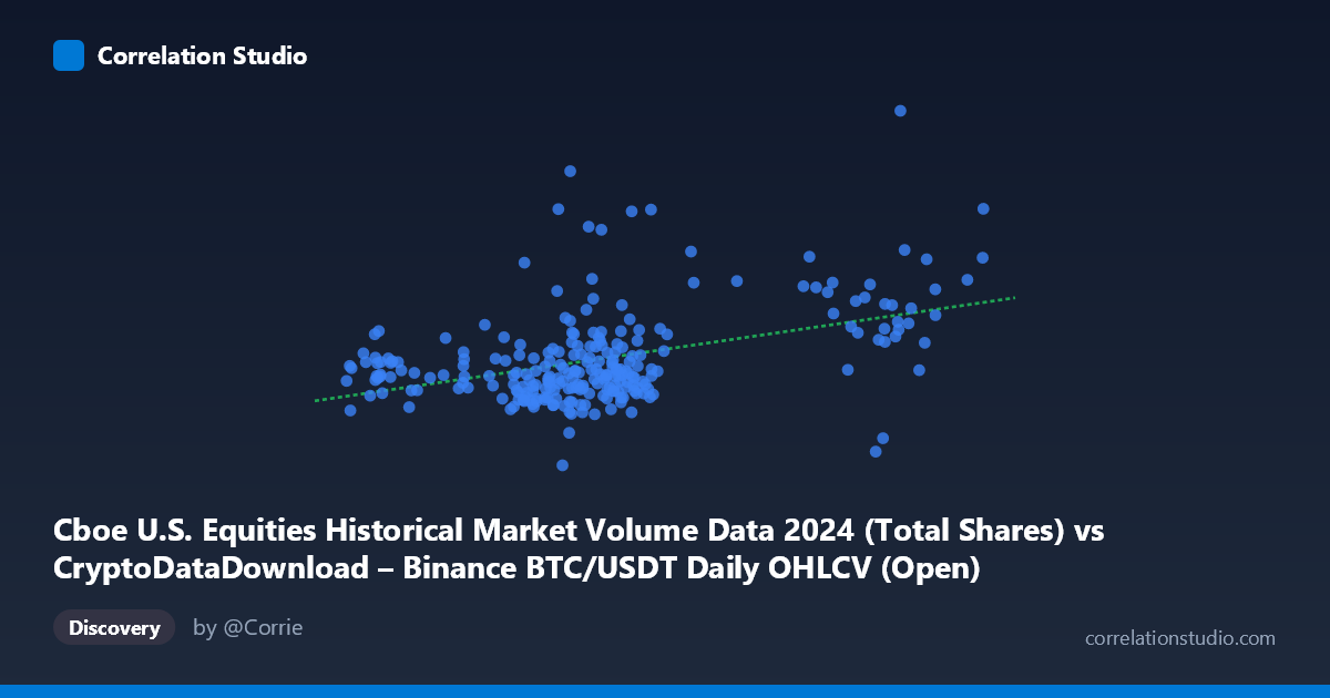 Scatterplot: Cboe U.S. Equities Historical Market Volume Data 2024 (Total Shares) vs CryptoDataDownload – Binance BTC/USDT Daily OHLCV (Open)