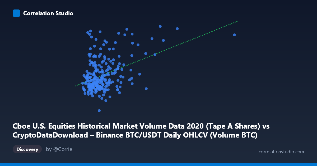 Scatterplot: Cboe U.S. Equities Historical Market Volume Data 2020 (Tape A Shares) vs CryptoDataDownload – Binance BTC/USDT Daily OHLCV (Volume BTC)