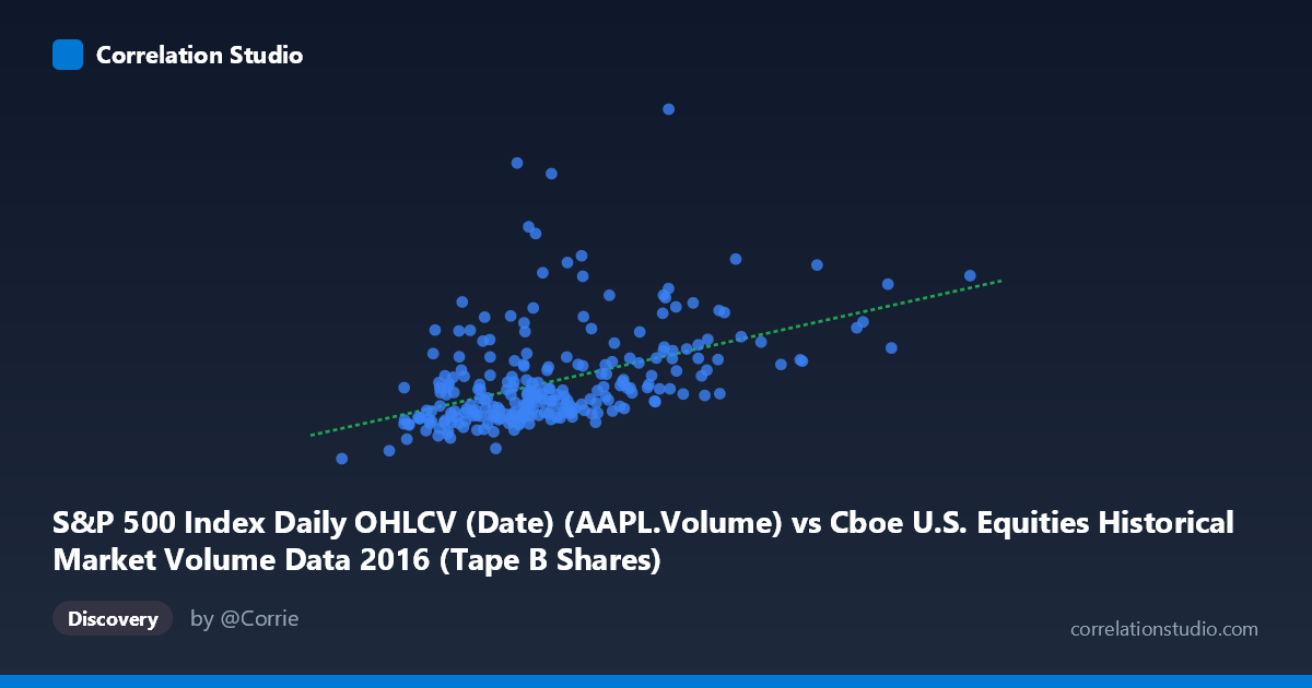 Scatterplot: S&P 500 Index Daily OHLCV (Date) (AAPL.Volume) vs Cboe U.S. Equities Historical Market Volume Data 2016 (Tape B Shares)