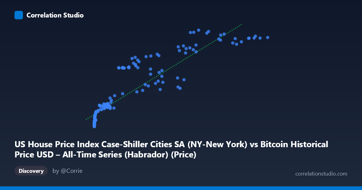 Scatterplot: US House Price Index Case-Shiller Cities SA (NY-New York) vs Bitcoin Historical Price USD – All-Time Series (Habrador) (Price)
