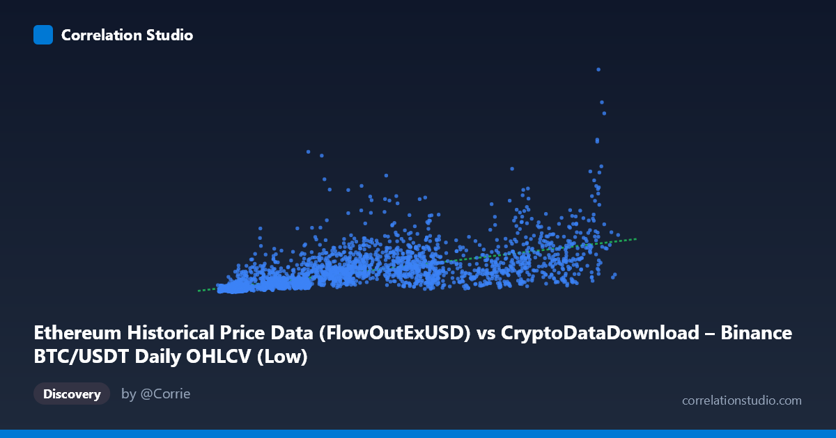 Scatterplot: Ethereum Historical Price Data (FlowOutExUSD) vs CryptoDataDownload – Binance BTC/USDT Daily OHLCV (Low)