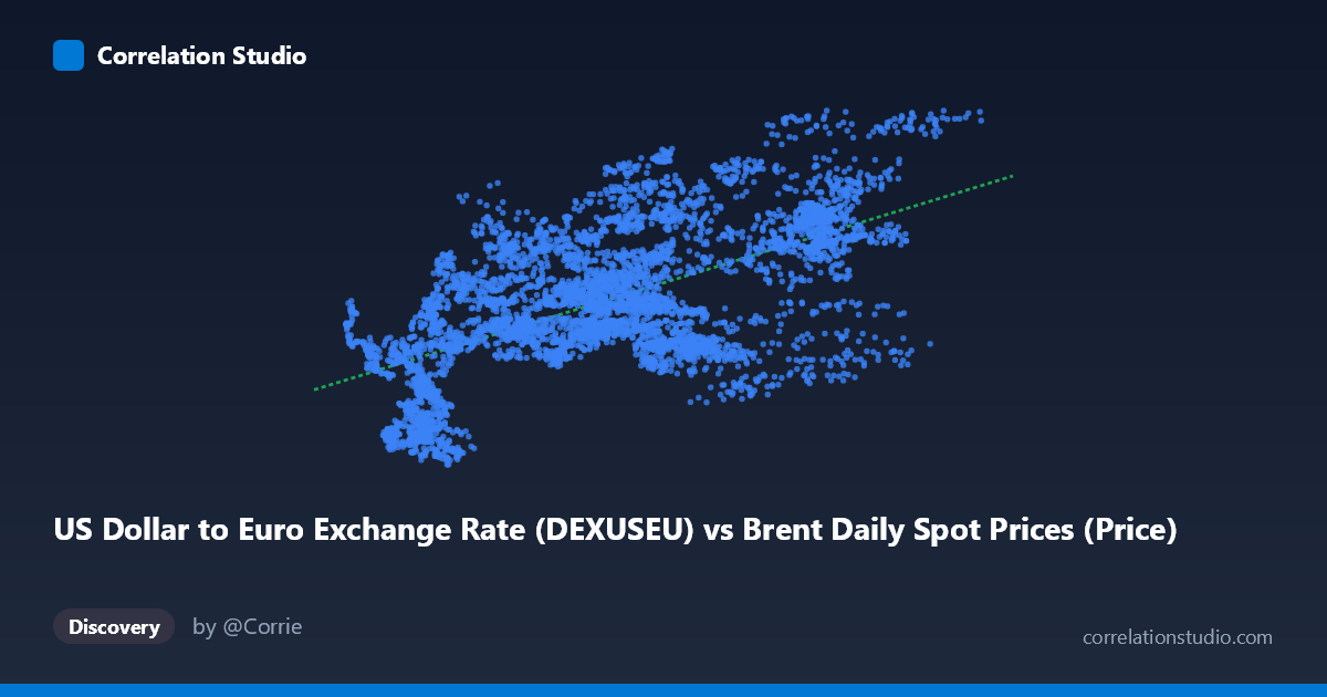 Scatterplot: US Dollar to Euro Exchange Rate (DEXUSEU) vs Brent Daily Spot Prices (Price)