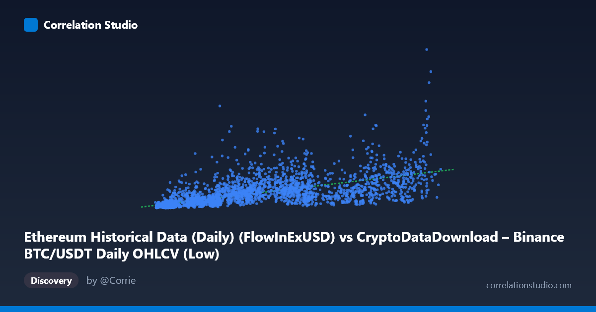Scatterplot: Ethereum Historical Data (Daily) (FlowInExUSD) vs CryptoDataDownload – Binance BTC/USDT Daily OHLCV (Low)