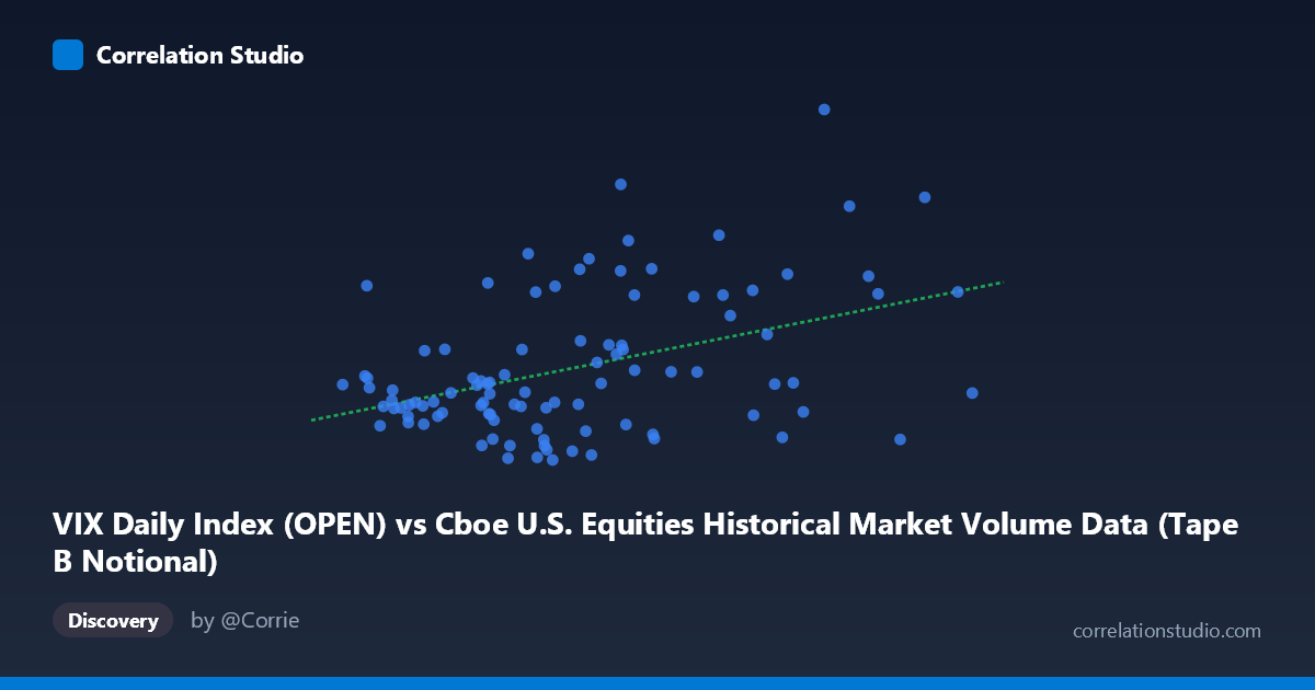 Scatterplot: VIX Daily Index (OPEN) vs Cboe U.S. Equities Historical Market Volume Data (Tape B Notional)