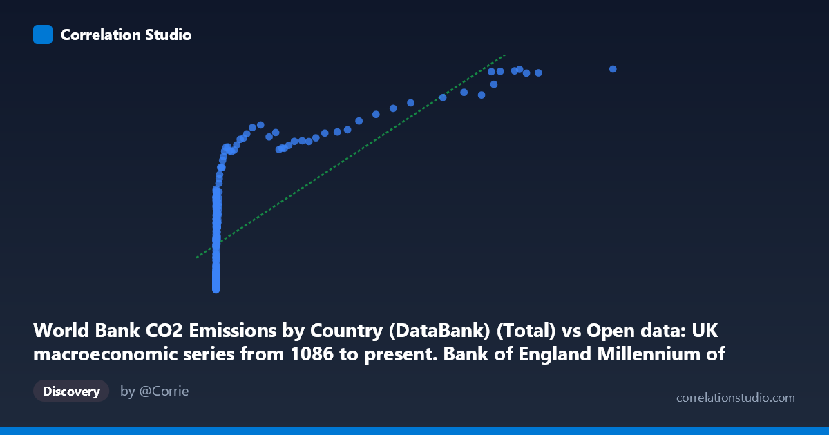 Scatterplot: World Bank CO2 Emissions by Country (DataBank) (Total) vs Open data: UK macroeconomic series from 1086 to present. Bank of England Millennium of Macroeconomic Data. (Month) (value)