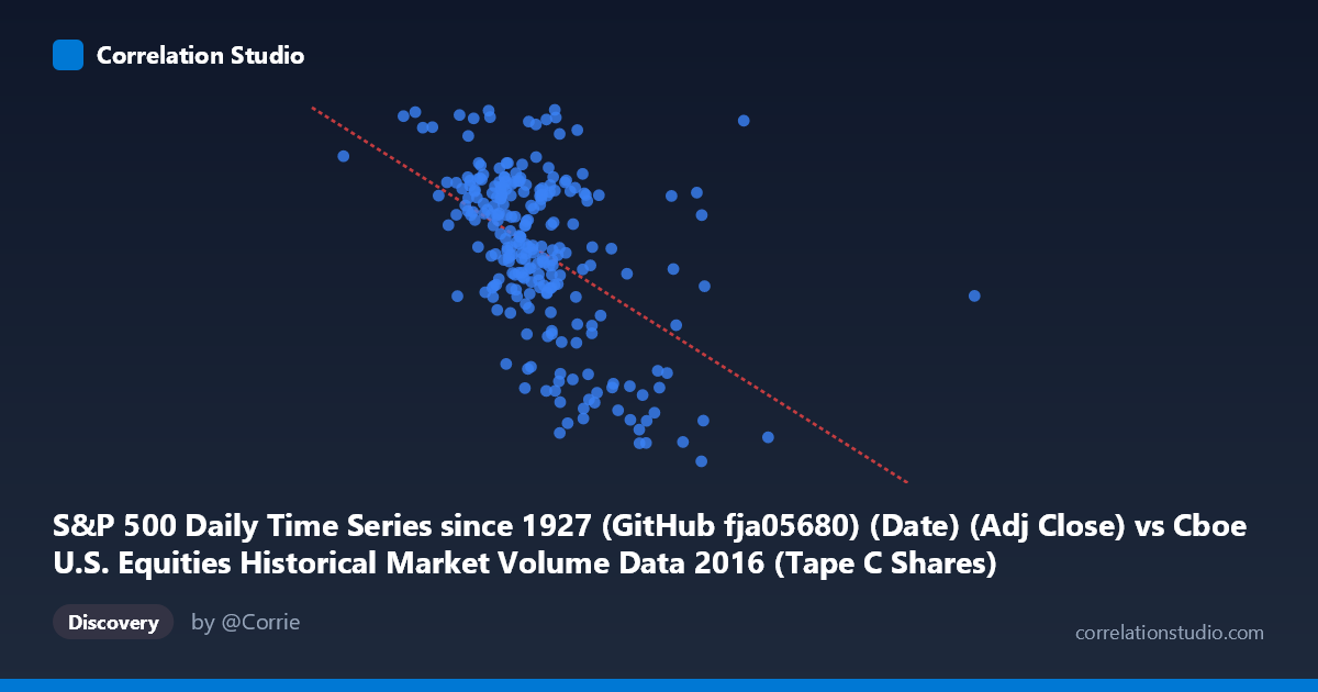 Scatterplot: S&P 500 Daily Time Series since 1927 (GitHub fja05680) (Date) (Adj Close) vs Cboe U.S. Equities Historical Market Volume Data 2016 (Tape C Shares)