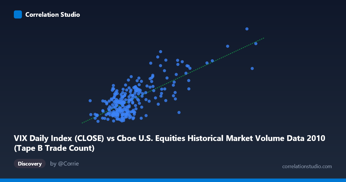 Scatterplot: VIX Daily Index (CLOSE) vs Cboe U.S. Equities Historical Market Volume Data 2010 (Tape B Trade Count)