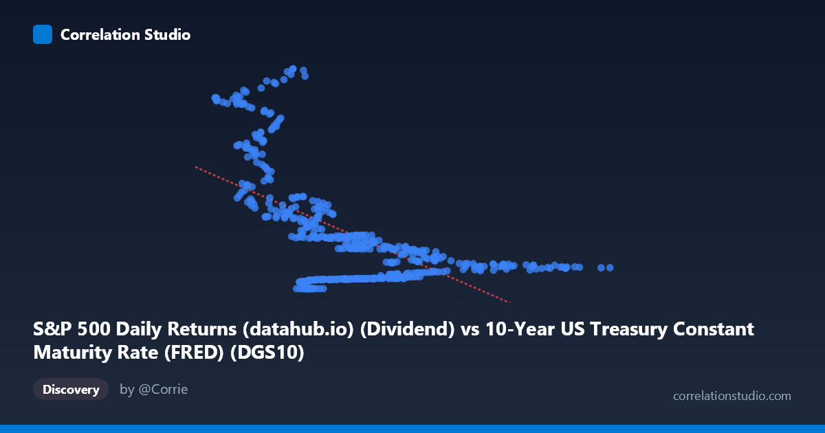 Scatterplot: S&P 500 Daily Returns (datahub.io) (Dividend) vs 10-Year US Treasury Constant Maturity Rate (FRED) (DGS10)