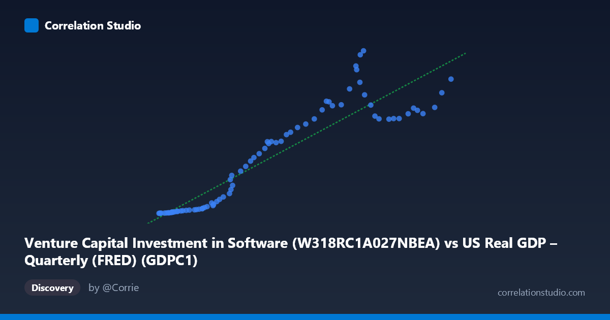 Scatterplot: Venture Capital Investment in Software (W318RC1A027NBEA) vs US Real GDP – Quarterly (FRED) (GDPC1)