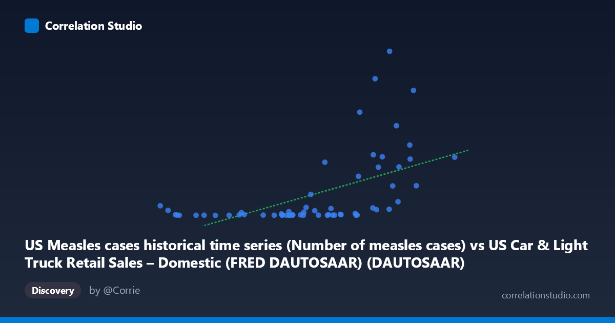 Scatterplot: US Measles cases historical time series (Number of measles cases) vs US Car & Light Truck Retail Sales – Domestic (FRED DAUTOSAAR) (DAUTOSAAR)