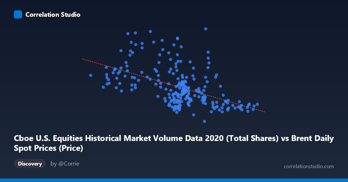 Scatterplot: Cboe U.S. Equities Historical Market Volume Data 2020 (Total Shares) vs Brent Daily Spot Prices (Price)