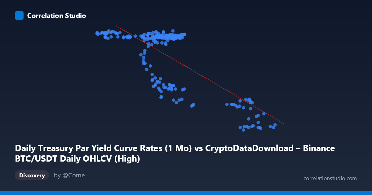 Scatterplot: Daily Treasury Par Yield Curve Rates (1 Mo) vs CryptoDataDownload – Binance BTC/USDT Daily OHLCV (High)