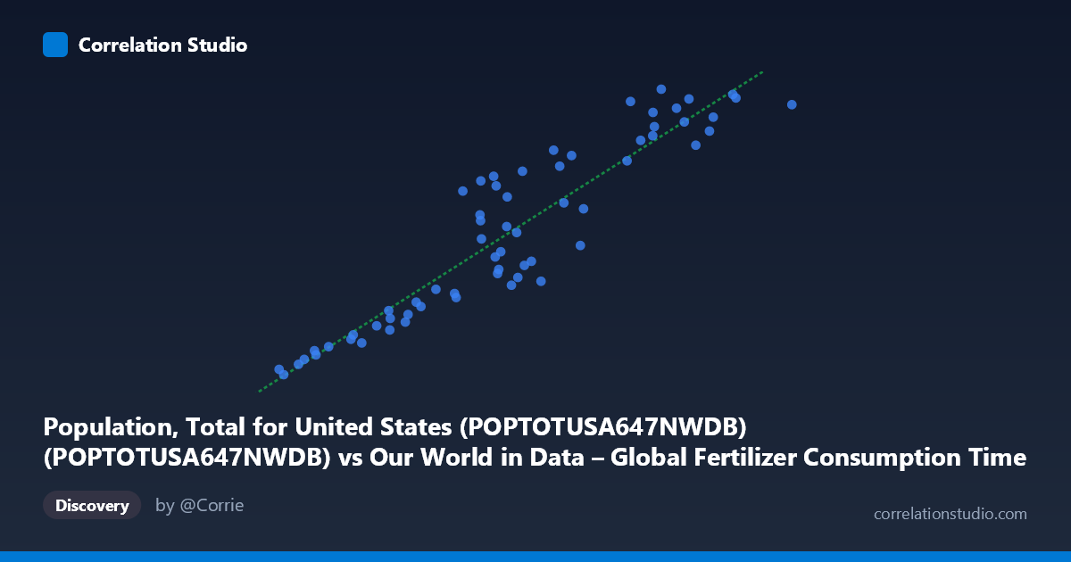 Scatterplot: Population, Total for United States (POPTOTUSA647NWDB) (POPTOTUSA647NWDB) vs Our World in Data – Global Fertilizer Consumption Time Series (1961–2023) (All fertilizers use)