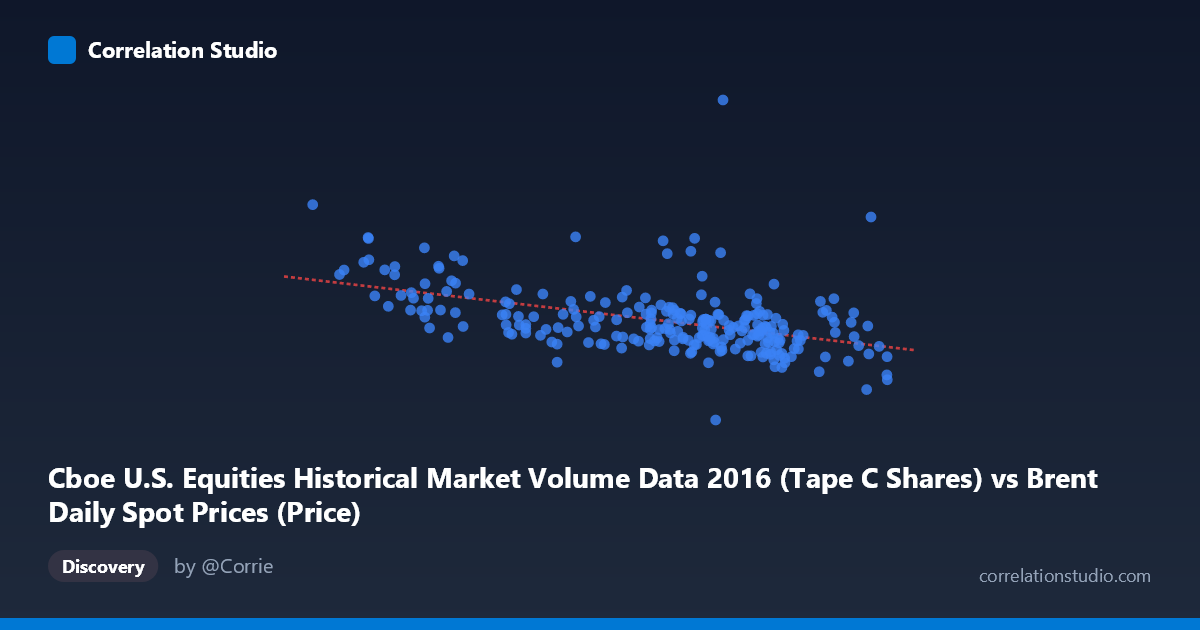 Scatterplot: Cboe U.S. Equities Historical Market Volume Data 2016 (Tape C Shares) vs Brent Daily Spot Prices (Price)