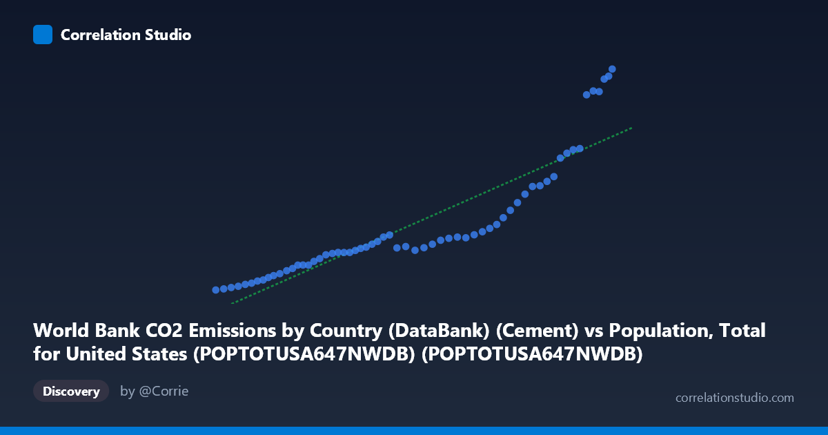 Scatterplot: World Bank CO2 Emissions by Country (DataBank) (Cement) vs Population, Total for United States (POPTOTUSA647NWDB) (POPTOTUSA647NWDB)