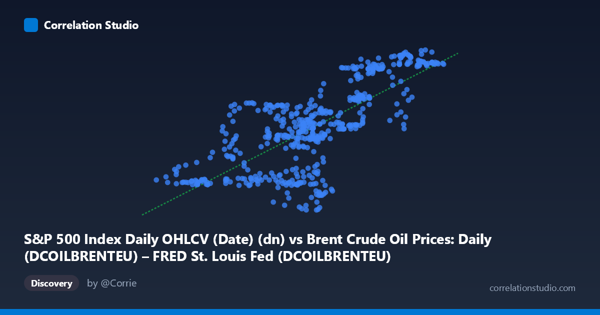 Scatterplot: S&P 500 Index Daily OHLCV (Date) (dn) vs Brent Crude Oil Prices: Daily (DCOILBRENTEU) – FRED St. Louis Fed (DCOILBRENTEU)