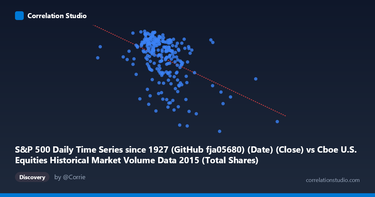 Scatterplot: S&P 500 Daily Time Series since 1927 (GitHub fja05680) (Date) (Close) vs Cboe U.S. Equities Historical Market Volume Data 2015 (Total Shares)
