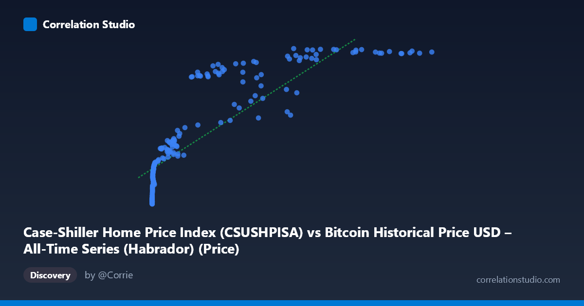 Scatterplot: Case-Shiller Home Price Index (CSUSHPISA) vs Bitcoin Historical Price USD – All-Time Series (Habrador) (Price)
