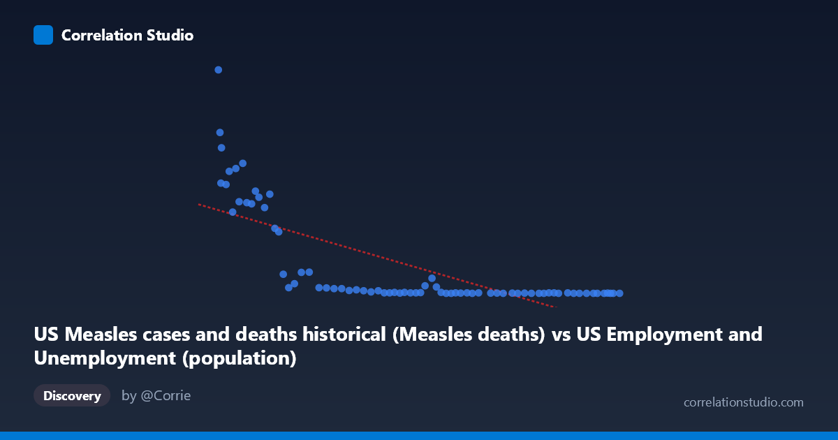 Scatterplot: US Measles cases and deaths historical (Measles deaths) vs US Employment and Unemployment (population)