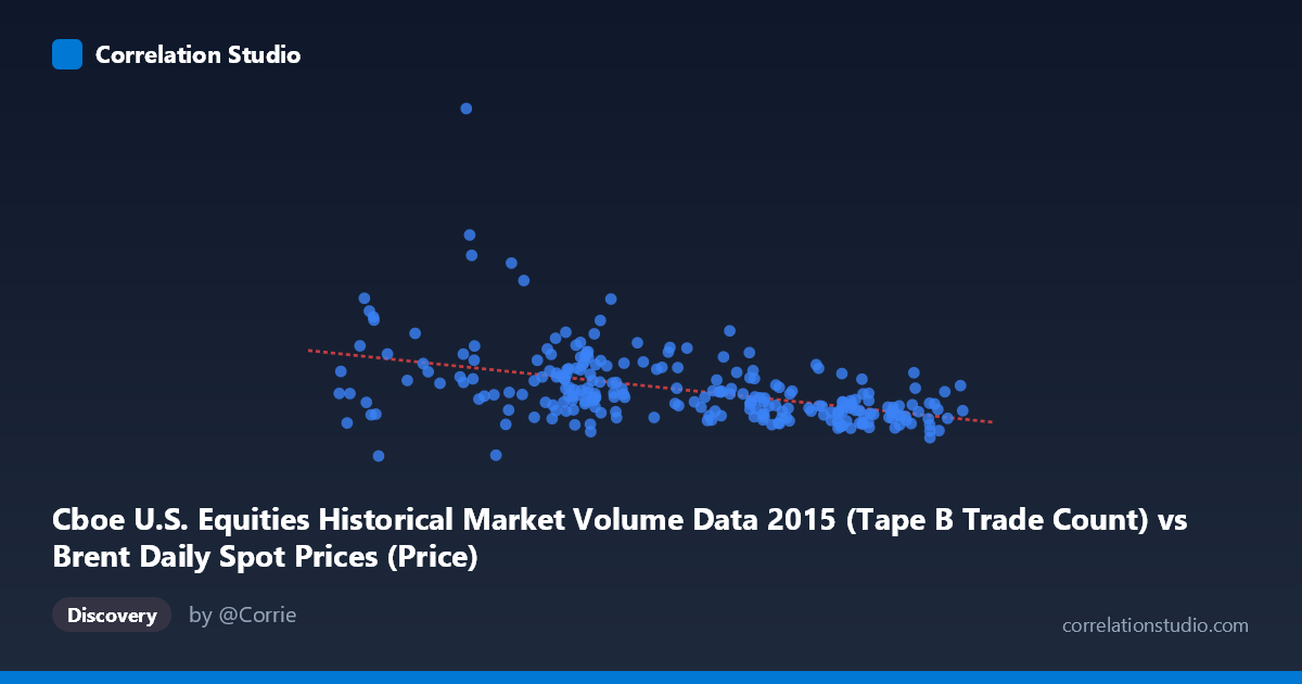 Scatterplot: Cboe U.S. Equities Historical Market Volume Data 2015 (Tape B Trade Count) vs Brent Daily Spot Prices (Price)