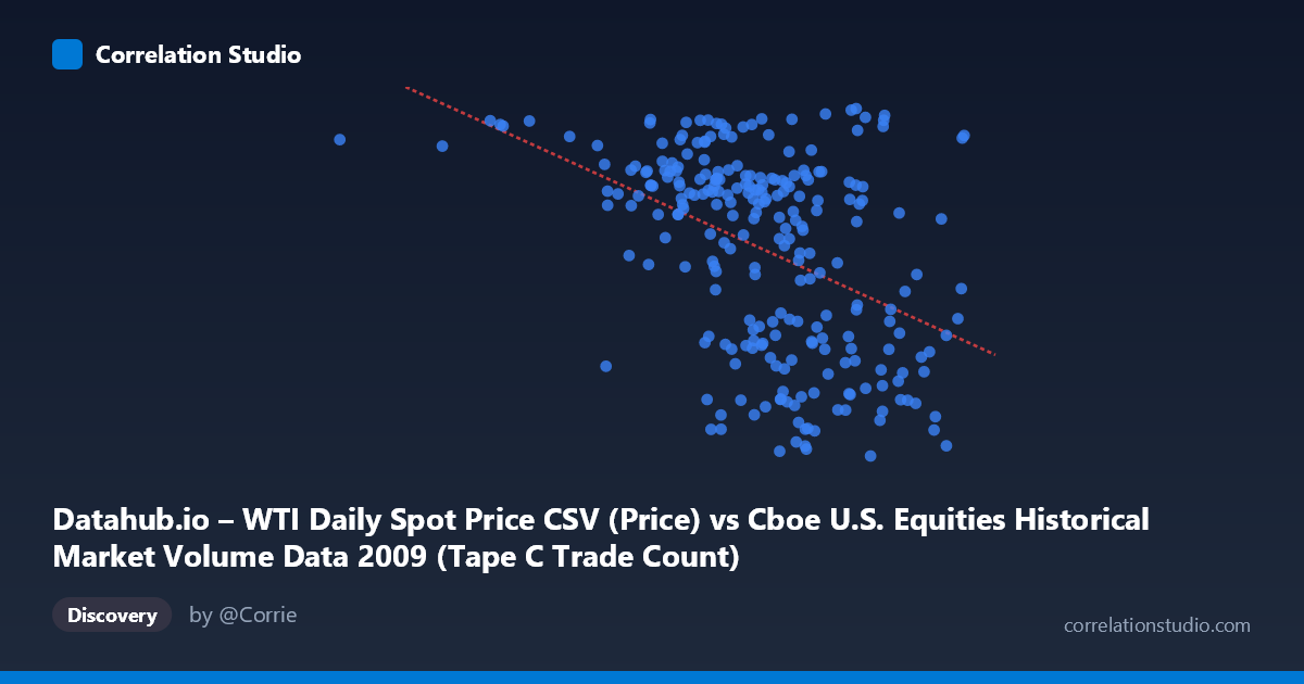 Scatterplot: Datahub.io – WTI Daily Spot Price CSV (Price) vs Cboe U.S. Equities Historical Market Volume Data 2009 (Tape C Trade Count)