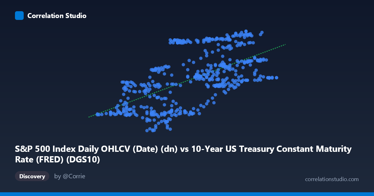 Scatterplot: S&P 500 Index Daily OHLCV (Date) (dn) vs 10-Year US Treasury Constant Maturity Rate (FRED) (DGS10)