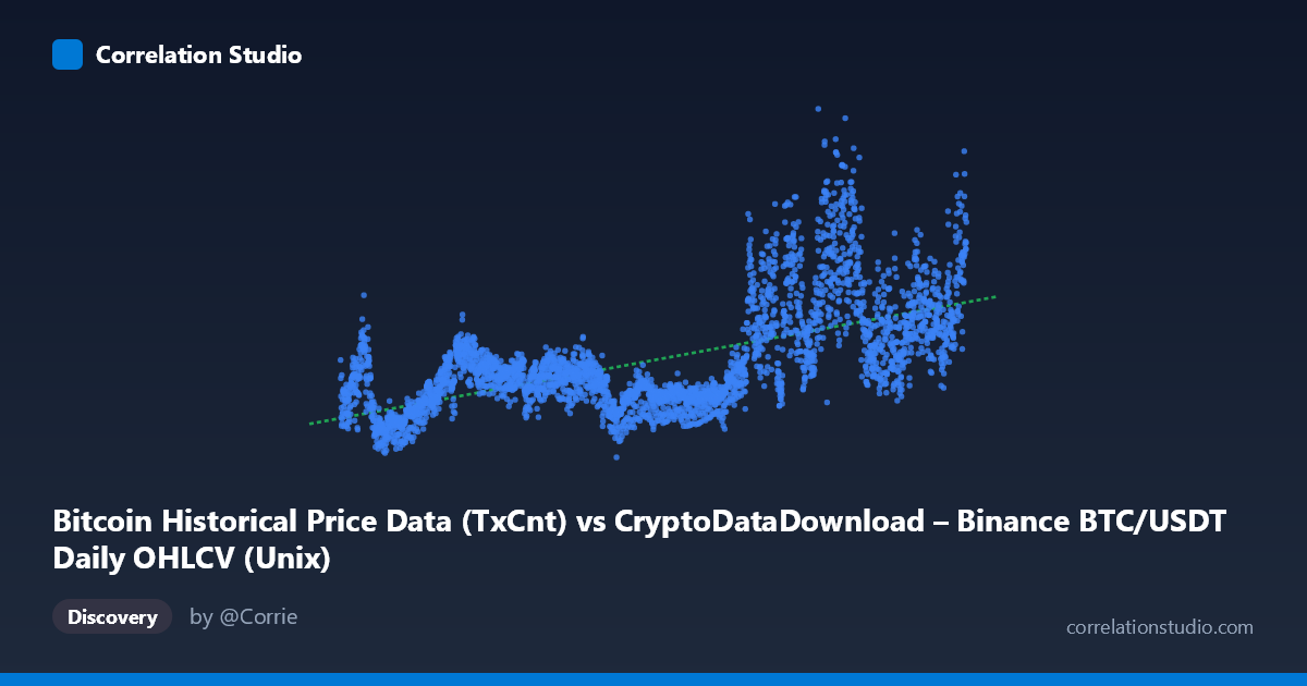 Scatterplot: Bitcoin Historical Price Data (TxCnt) vs CryptoDataDownload – Binance BTC/USDT Daily OHLCV (Unix)