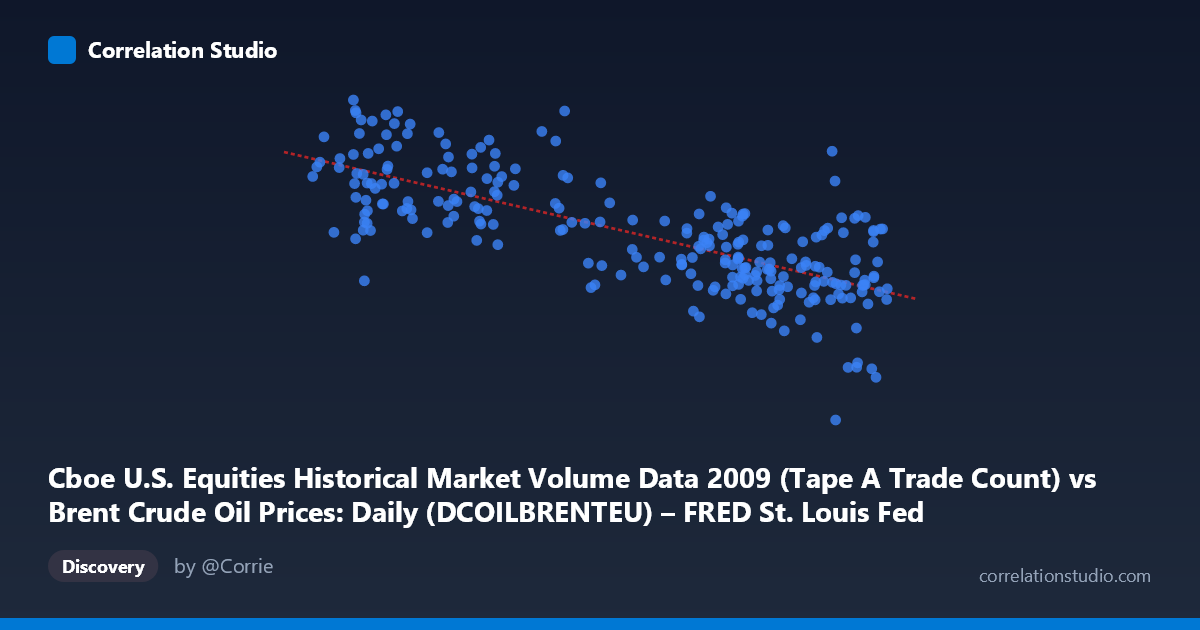 Scatterplot: Cboe U.S. Equities Historical Market Volume Data 2009 (Tape A Trade Count) vs Brent Crude Oil Prices: Daily (DCOILBRENTEU) – FRED St. Louis Fed (DCOILBRENTEU)