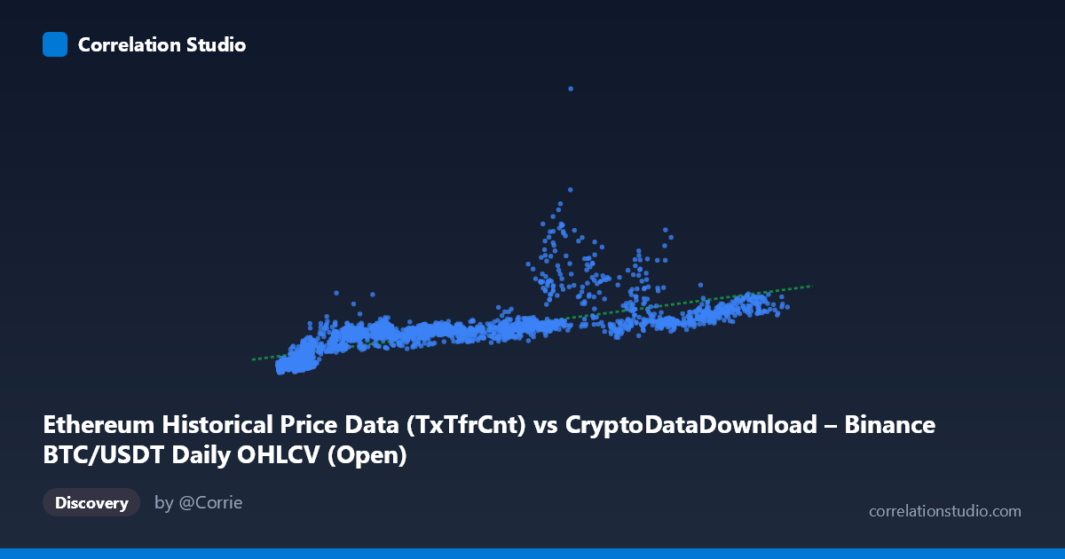 Scatterplot: Ethereum Historical Price Data (TxTfrCnt) vs CryptoDataDownload – Binance BTC/USDT Daily OHLCV (Open)