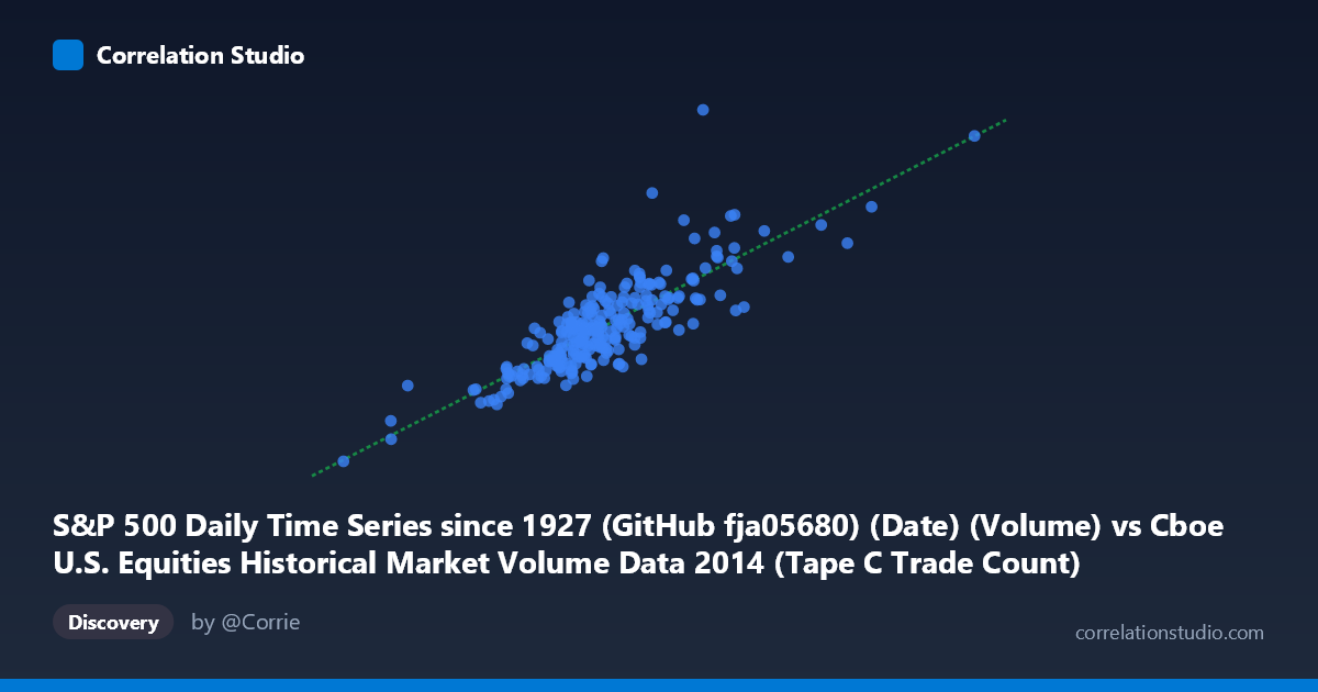 Scatterplot: S&P 500 Daily Time Series since 1927 (GitHub fja05680) (Date) (Volume) vs Cboe U.S. Equities Historical Market Volume Data 2014 (Tape C Trade Count)