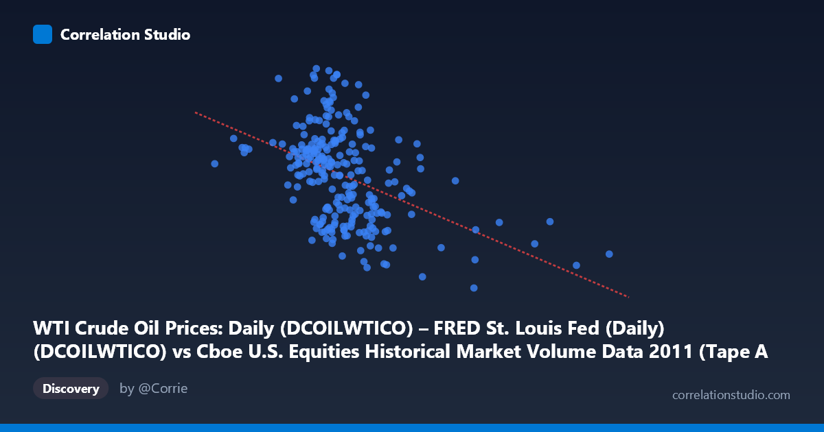 Scatterplot: WTI Crude Oil Prices: Daily (DCOILWTICO) – FRED St. Louis Fed (Daily) (DCOILWTICO) vs Cboe U.S. Equities Historical Market Volume Data 2011 (Tape A Shares)