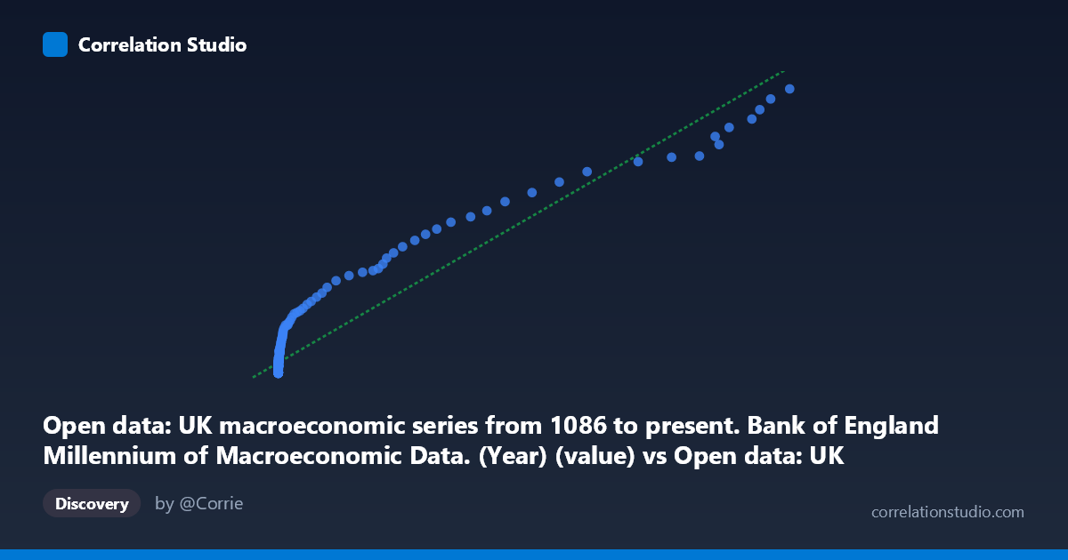 Scatterplot: Open data: UK macroeconomic series from 1086 to present. Bank of England Millennium of Macroeconomic Data. (Year) (value) vs Open data: UK macroeconomic series from 1086 to present. Bank of England Millennium of Macroeconomic Data. (Month) (value)
