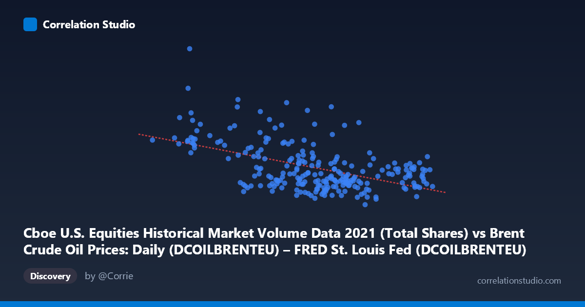 Scatterplot: Cboe U.S. Equities Historical Market Volume Data 2021 (Total Shares) vs Brent Crude Oil Prices: Daily (DCOILBRENTEU) – FRED St. Louis Fed (DCOILBRENTEU)