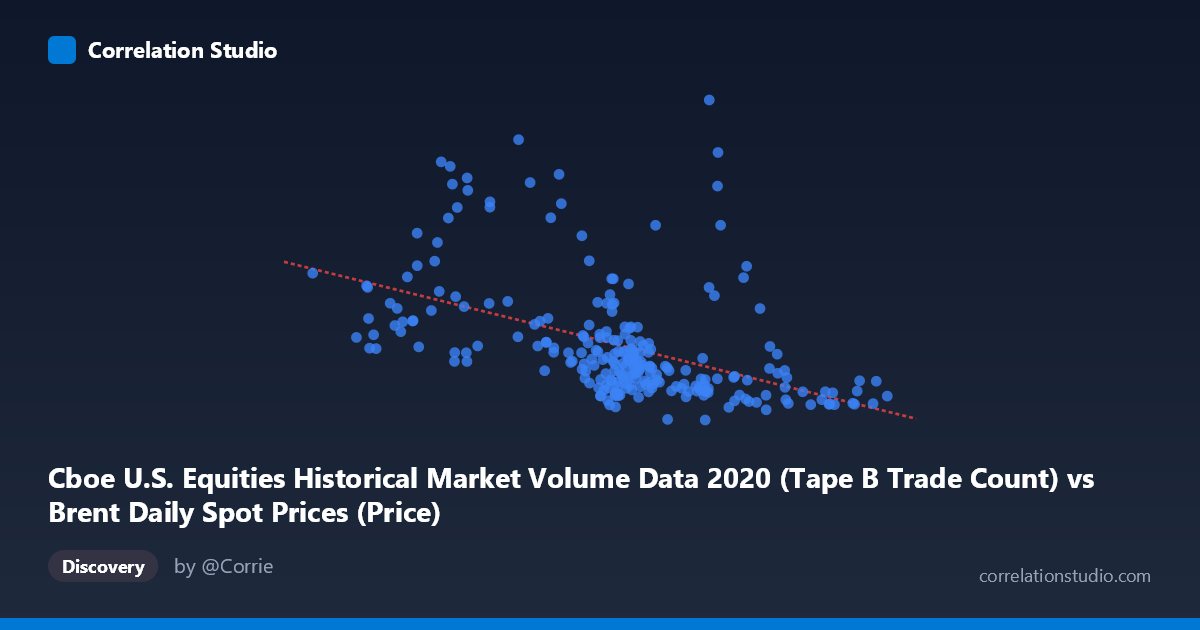 Scatterplot: Cboe U.S. Equities Historical Market Volume Data 2020 (Tape B Trade Count) vs Brent Daily Spot Prices (Price)