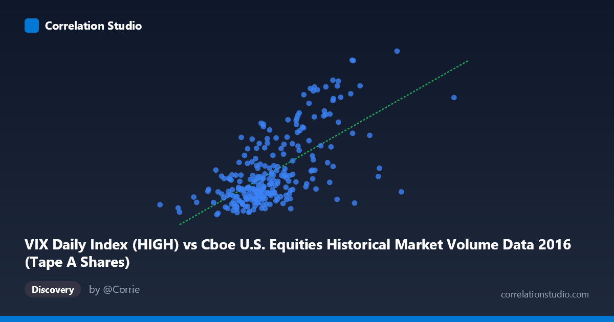 Scatterplot: VIX Daily Index (HIGH) vs Cboe U.S. Equities Historical Market Volume Data 2016 (Tape A Shares)