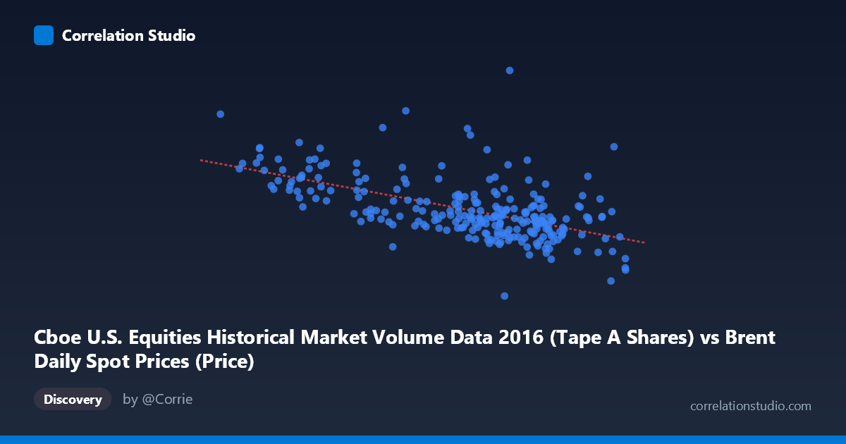 Scatterplot: Cboe U.S. Equities Historical Market Volume Data 2016 (Tape A Shares) vs Brent Daily Spot Prices (Price)