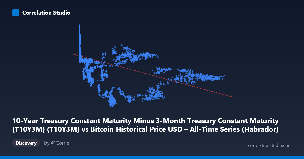 Scatterplot: 10-Year Treasury Constant Maturity Minus 3-Month Treasury Constant Maturity (T10Y3M) (T10Y3M) vs Bitcoin Historical Price USD – All-Time Series (Habrador) (Price)