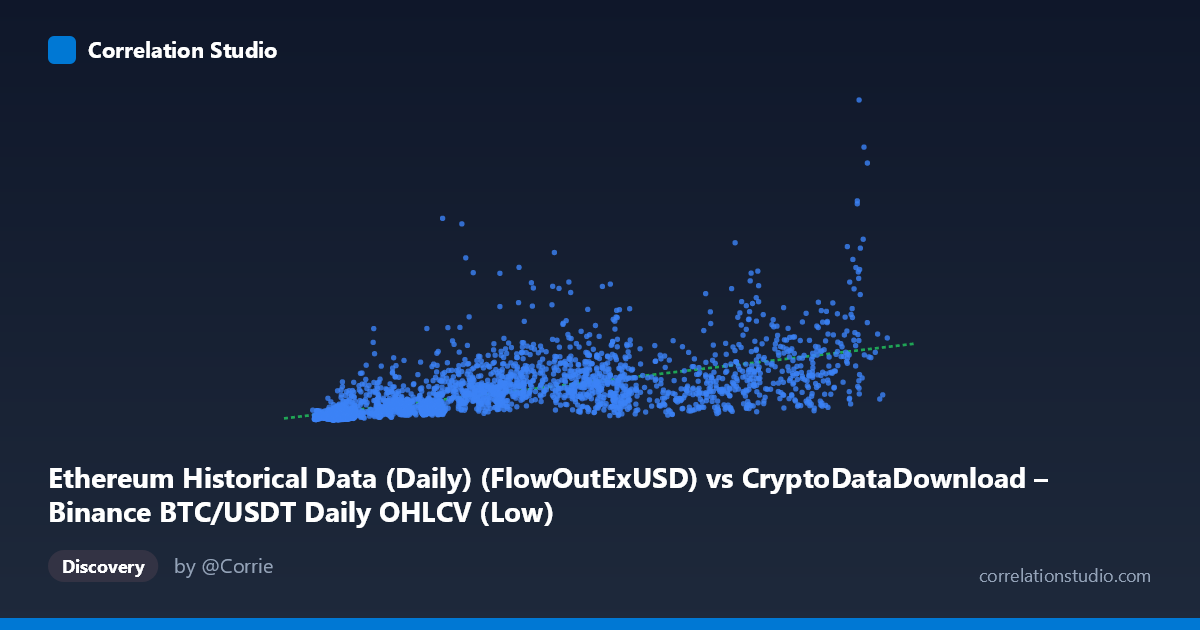 Scatterplot: Ethereum Historical Data (Daily) (FlowOutExUSD) vs CryptoDataDownload – Binance BTC/USDT Daily OHLCV (Low)