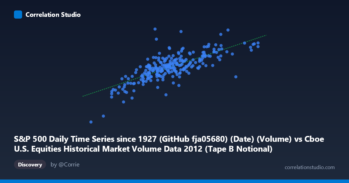 Scatterplot: S&P 500 Daily Time Series since 1927 (GitHub fja05680) (Date) (Volume) vs Cboe U.S. Equities Historical Market Volume Data 2012 (Tape B Notional)