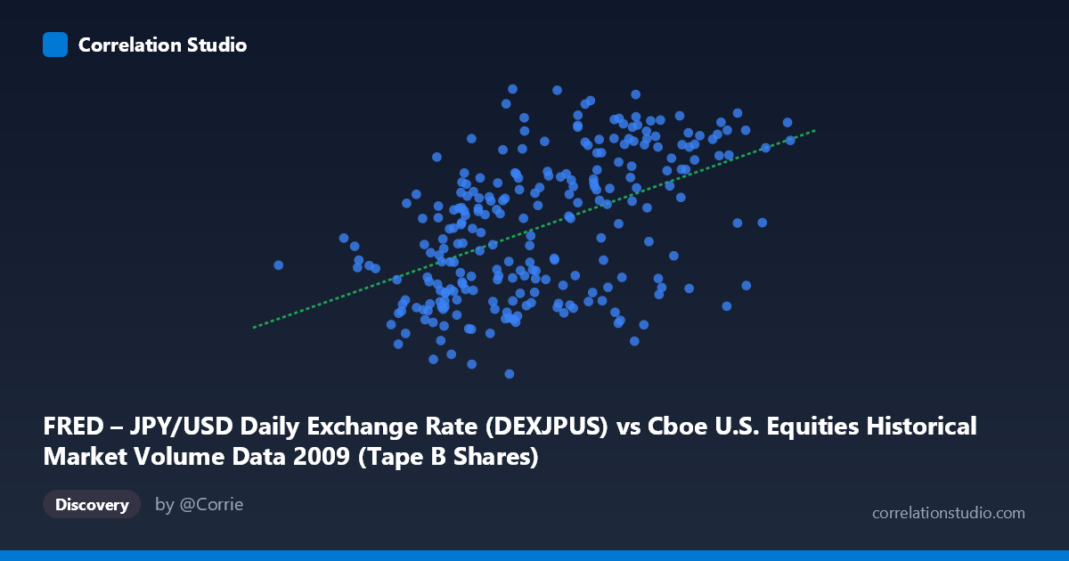 Scatterplot: FRED – JPY/USD Daily Exchange Rate (DEXJPUS) vs Cboe U.S. Equities Historical Market Volume Data 2009 (Tape B Shares)