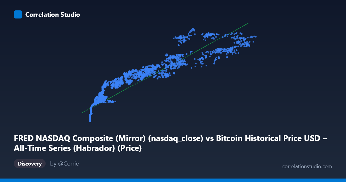 Scatterplot: FRED NASDAQ Composite (Mirror) (nasdaq_close) vs Bitcoin Historical Price USD – All-Time Series (Habrador) (Price)