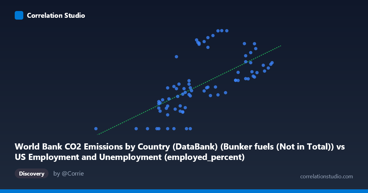 Scatterplot: World Bank CO2 Emissions by Country (DataBank) (Bunker fuels (Not in Total)) vs US Employment and Unemployment (employed_percent)