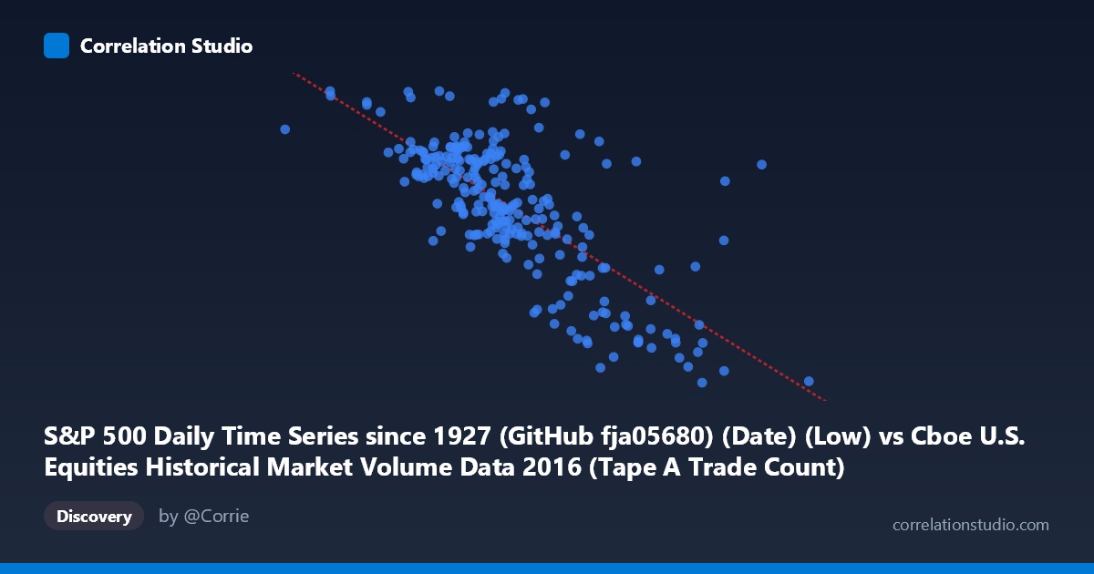 Scatterplot: S&P 500 Daily Time Series since 1927 (GitHub fja05680) (Date) (Low) vs Cboe U.S. Equities Historical Market Volume Data 2016 (Tape A Trade Count)