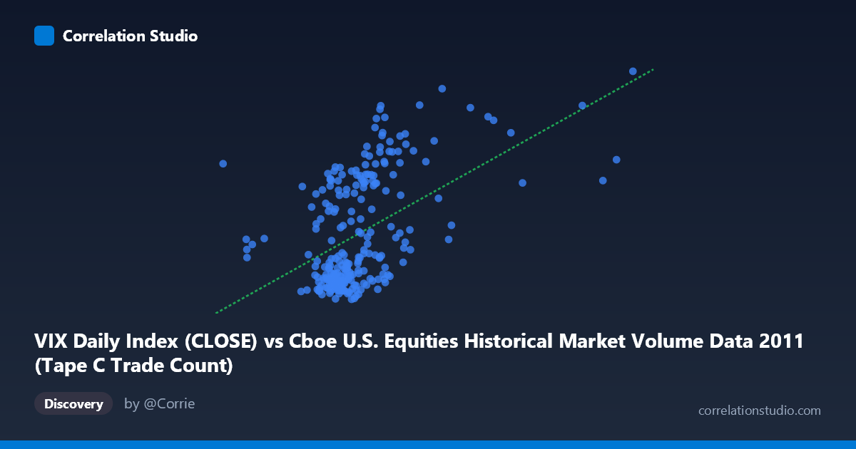 Scatterplot: VIX Daily Index (CLOSE) vs Cboe U.S. Equities Historical Market Volume Data 2011 (Tape C Trade Count)