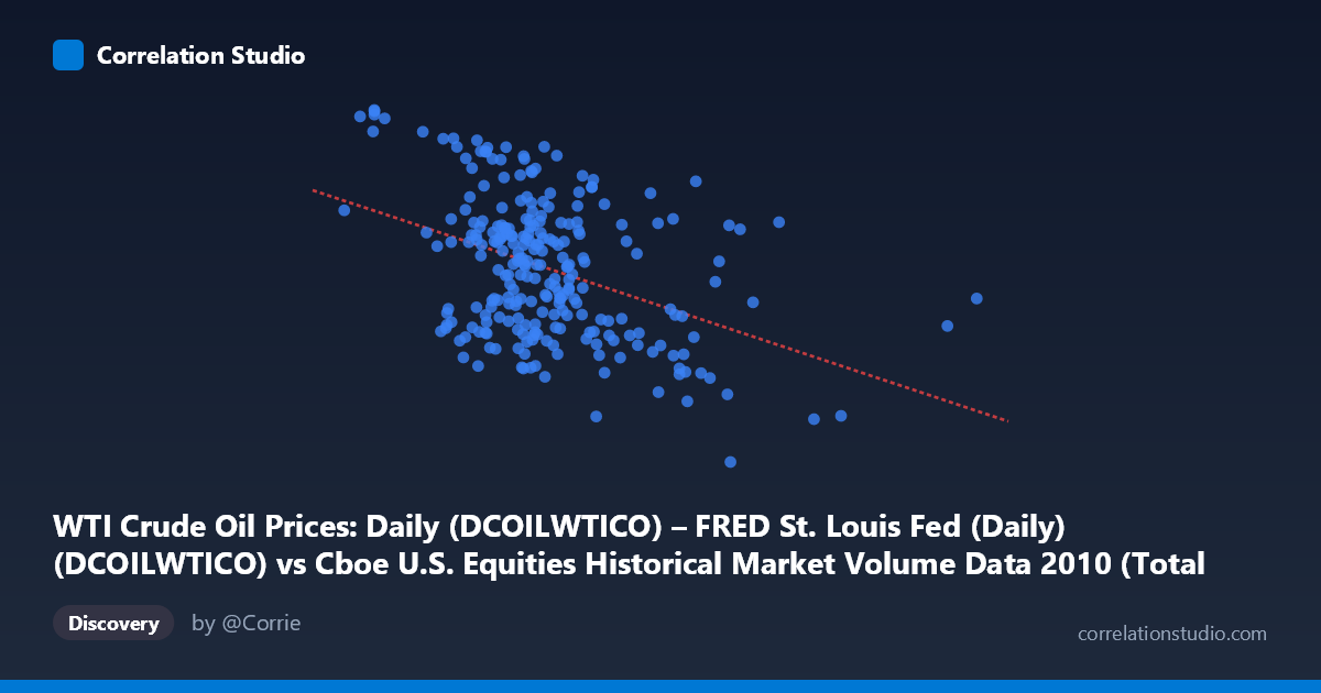 Scatterplot: WTI Crude Oil Prices: Daily (DCOILWTICO) – FRED St. Louis Fed (Daily) (DCOILWTICO) vs Cboe U.S. Equities Historical Market Volume Data 2010 (Total Notional)