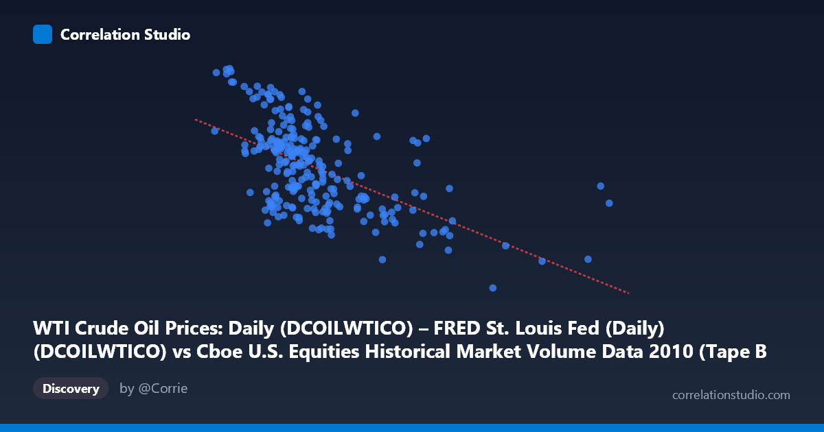 Scatterplot: WTI Crude Oil Prices: Daily (DCOILWTICO) – FRED St. Louis Fed (Daily) (DCOILWTICO) vs Cboe U.S. Equities Historical Market Volume Data 2010 (Tape B Trade Count)