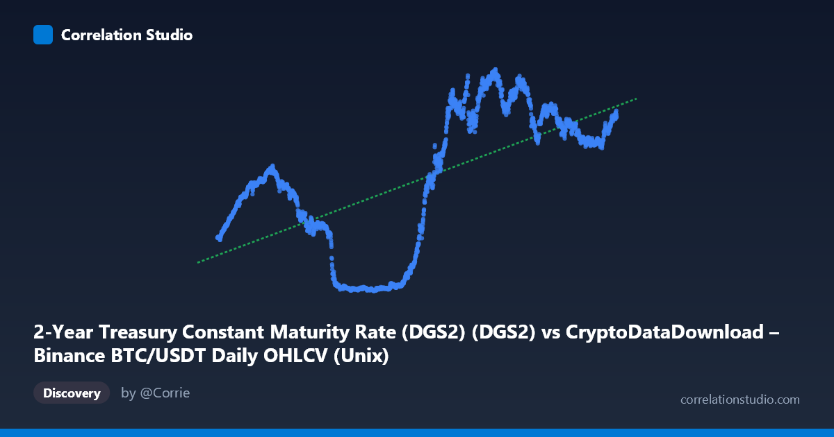Scatterplot: 2-Year Treasury Constant Maturity Rate (DGS2) (DGS2) vs CryptoDataDownload – Binance BTC/USDT Daily OHLCV (Unix)