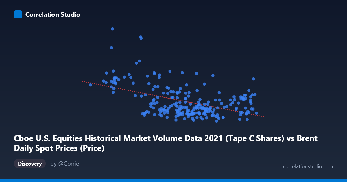 Scatterplot: Cboe U.S. Equities Historical Market Volume Data 2021 (Tape C Shares) vs Brent Daily Spot Prices (Price)