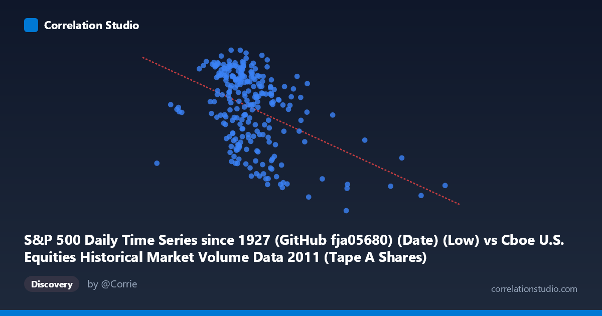 Scatterplot: S&P 500 Daily Time Series since 1927 (GitHub fja05680) (Date) (Low) vs Cboe U.S. Equities Historical Market Volume Data 2011 (Tape A Shares)