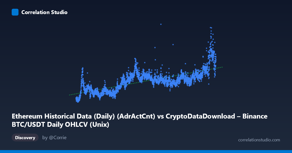 Scatterplot: Ethereum Historical Data (Daily) (AdrActCnt) vs CryptoDataDownload – Binance BTC/USDT Daily OHLCV (Unix)